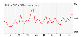 Gráfico de los cambios de popularidad Nokia E90