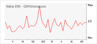 Le graphique de popularité de Nokia E90