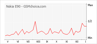 Grafico di modifiche della popolarità del telefono cellulare Nokia E90