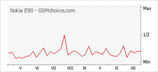 Traçar mudanças de populariedade do telemóvel Nokia E90
