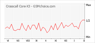 Grafico di modifiche della popolarità del telefono cellulare Crosscall Core-X3