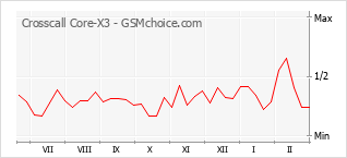 Populariteit van de telefoon: diagram Crosscall Core-X3