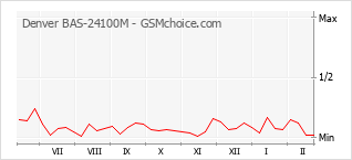 Gráfico de los cambios de popularidad Denver BAS-24100M