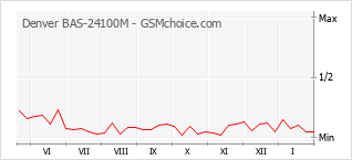 Grafico di modifiche della popolarità del telefono cellulare Denver BAS-24100M