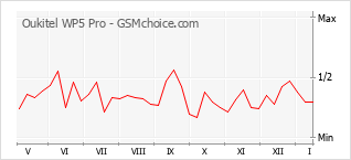 Diagramm der Poplularitätveränderungen von Oukitel WP5 Pro
