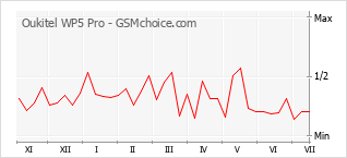 Popularity chart of Oukitel WP5 Pro