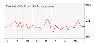 Gráfico de los cambios de popularidad Oukitel WP5 Pro