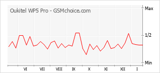 Populariteit van de telefoon: diagram Oukitel WP5 Pro