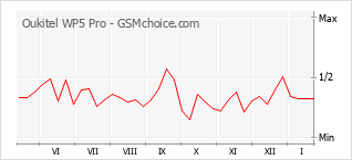 Traçar mudanças de populariedade do telemóvel Oukitel WP5 Pro