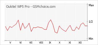 Диаграмма изменений популярности телефона Oukitel WP5 Pro