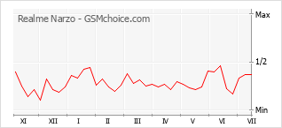 Popularity chart of Realme Narzo