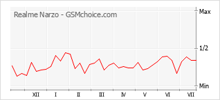 Gráfico de los cambios de popularidad Realme Narzo