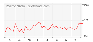 Grafico di modifiche della popolarità del telefono cellulare Realme Narzo