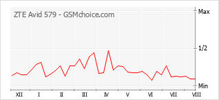Popularity chart of ZTE Avid 579