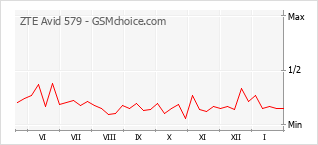 Gráfico de los cambios de popularidad ZTE Avid 579
