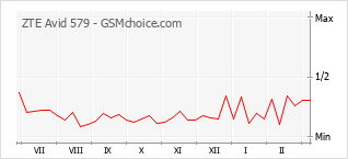 Le graphique de popularité de ZTE Avid 579