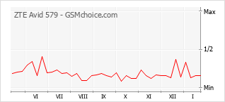 Populariteit van de telefoon: diagram ZTE Avid 579