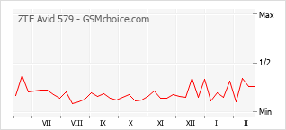 Диаграмма изменений популярности телефона ZTE Avid 579