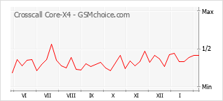 Diagramm der Poplularitätveränderungen von Crosscall Core-X4