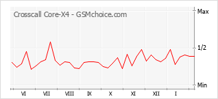 Grafico di modifiche della popolarità del telefono cellulare Crosscall Core-X4