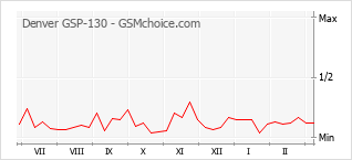 Diagramm der Poplularitätveränderungen von Denver GSP-130