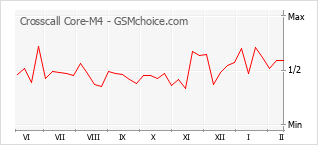 Gráfico de los cambios de popularidad Crosscall Core-M4
