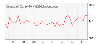 Grafico di modifiche della popolarità del telefono cellulare Crosscall Core-M4
