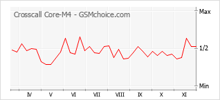 Traçar mudanças de populariedade do telemóvel Crosscall Core-M4