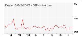 Diagramm der Poplularitätveränderungen von Denver BAS-24200M