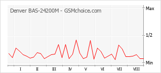 Gráfico de los cambios de popularidad Denver BAS-24200M
