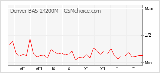Traçar mudanças de populariedade do telemóvel Denver BAS-24200M