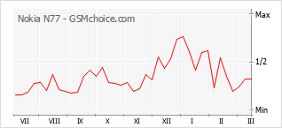 Popularity chart of Nokia N77