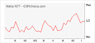 Gráfico de los cambios de popularidad Nokia N77
