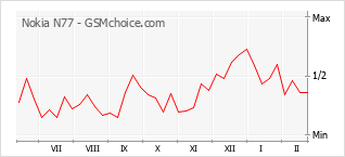 Le graphique de popularité de Nokia N77