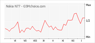 Populariteit van de telefoon: diagram Nokia N77