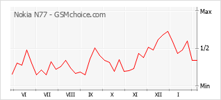 Диаграмма изменений популярности телефона Nokia N77