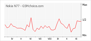 手机声望改变图表 Nokia N77