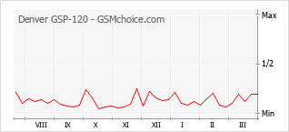 Diagramm der Poplularitätveränderungen von Denver GSP-120