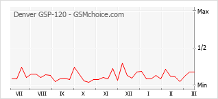 Grafico di modifiche della popolarità del telefono cellulare Denver GSP-120