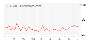 Diagramm der Poplularitätveränderungen von BLU G80