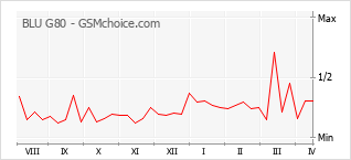 Popularity chart of BLU G80