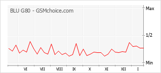 Gráfico de los cambios de popularidad BLU G80