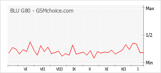 Le graphique de popularité de BLU G80