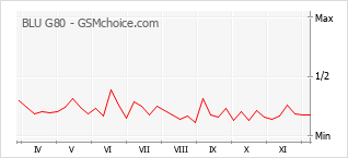 Grafico di modifiche della popolarità del telefono cellulare BLU G80
