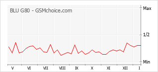 Populariteit van de telefoon: diagram BLU G80