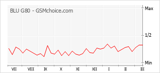 Диаграмма изменений популярности телефона BLU G80