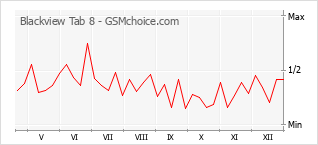Diagramm der Poplularitätveränderungen von Blackview Tab 8