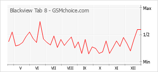 Popularity chart of Blackview Tab 8