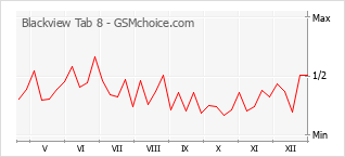 Gráfico de los cambios de popularidad Blackview Tab 8