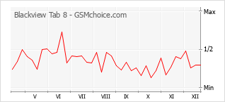 Le graphique de popularité de Blackview Tab 8